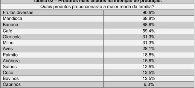 Tabela 02 – Produtos mais citados na intenção de produção. 