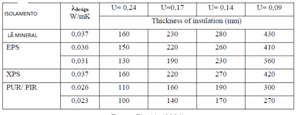 Tabela 1: Características de alguns materiais quanto ao seu isolamento 