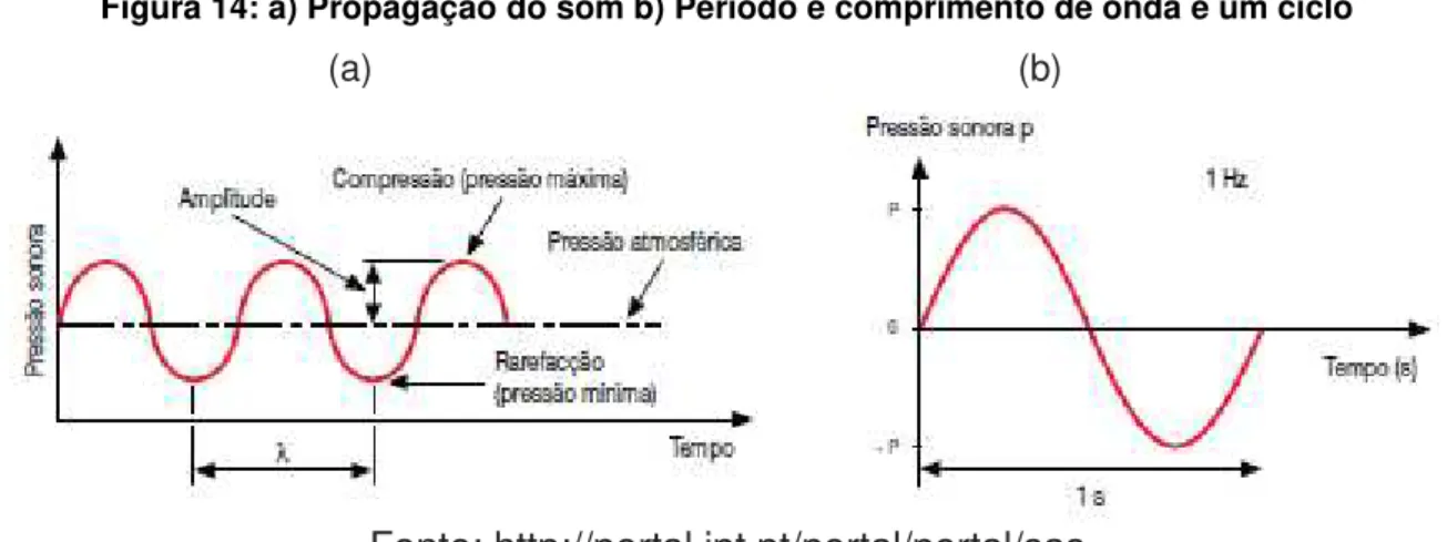 Figura 14: a) Propagação do som b) Período e comprimento de onda e um ciclo  (a)                                                                (b) 