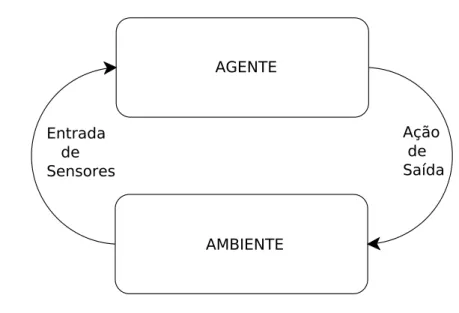 Figura 2.1: Vis˜ao abstrata de um agente. O agente percebe o ambiente e produz ac¸˜oes que o afetam