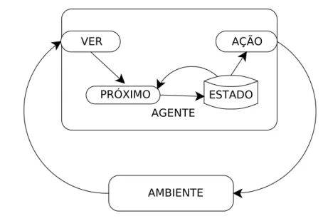 Figura 2.3: Refinamento da arquitetura do agente, adicionando um estado interno. Adaptado de Wooldridge (2002)