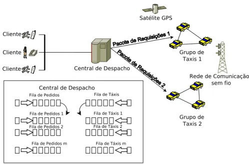 Figura 2.5: Arquitetura do sistema de despacho de t´axis proposto em ( SEOW; DANG; LEE , 2010).