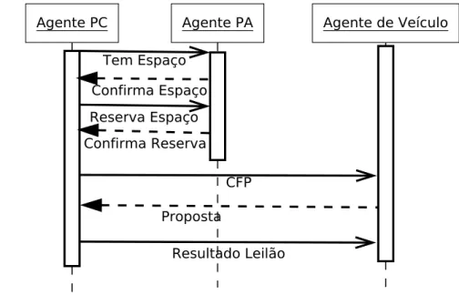 Figura 3.1: Protocolo de distribuic¸˜ao de TAs na estrat´egia CNET