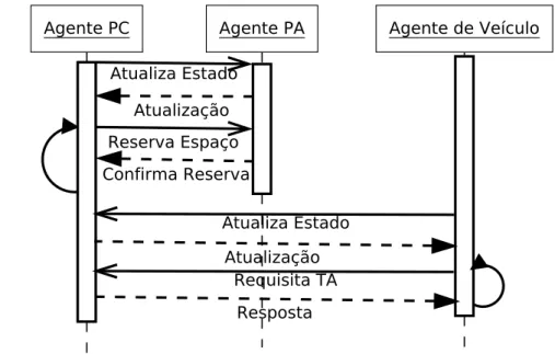 Figura 3.6: Protocolo de distribuic¸˜ao de TAs na estrat´egia Fuzzy