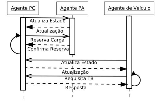 Figura 3.7: Protocolo de distribuic¸˜ao de TBs na estrat´egia Fuzzy