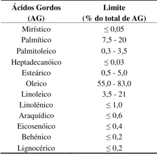 Tabela  1-  Limites  impostos  para  a  composição  em  ácidos  gordos  no  azeite  (adaptado,  COI  2008)
