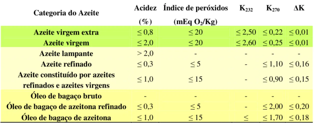 Tabela 3 - Classificação do azeite com base nos parâmetros químicos da qualidade. 