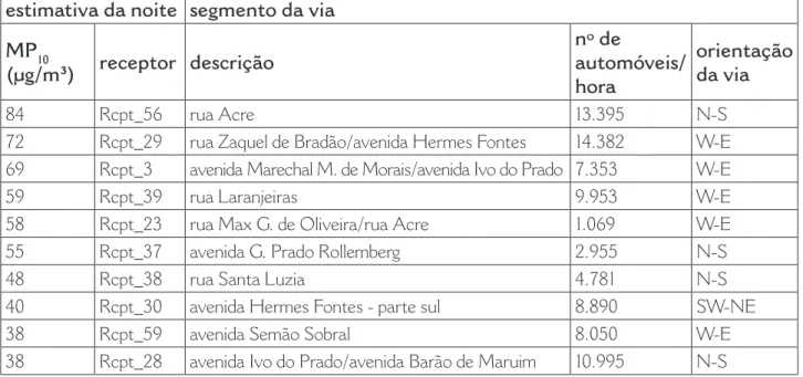 Tabela 4 – As 10 vias de circulação com maior concentração de MP10 na  noite do verão 2015, simuladas pelo modelo CAL3QHC