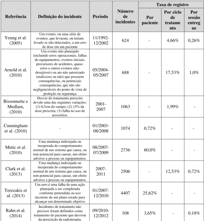 Tabela 1  –  Definições de incidentes e taxas de registros de acordo com algumas publicações na área de  radioterapia
