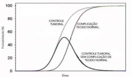 Figura  1  -  Curvas  de  dose-resposta  para  tecidos  normais  e  tumorais.    Fonte:  adaptado  de  DKFZ  (2007)