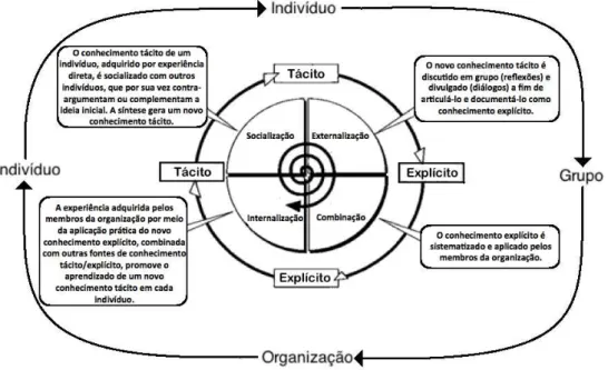 Figura 5  –  O modelo SECI de aprendizagem organizacional.  Fonte: adaptado de Nonaka e Takeuchi  (2008).