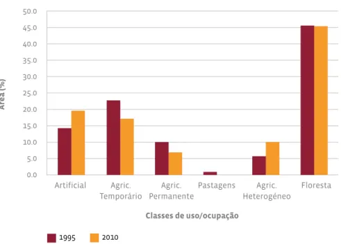 fiGUra 3 Alterações do uso e ocupação do solo, em percentagem, para os anos de 1995 e 2010, no concelho  de Lousada fonte: DGT 1995, 2010.