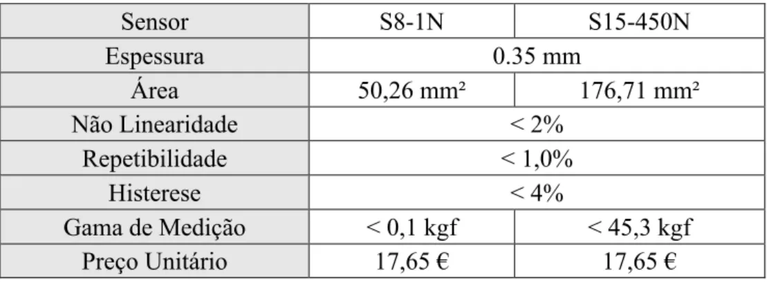 Tabela 2.3 - Especificações técnicas dos sensores capacitivos da SingleTact [38] 