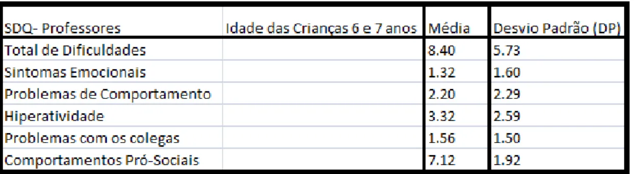 Tabela 2: Média e Desvio Padrão para população Portuguesa. 