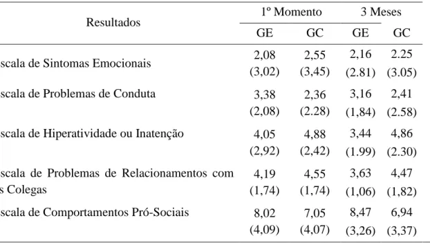 Tabela 6: Significância do Tempo x Grupo Experimental. 