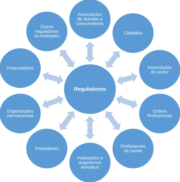Figura 2 - Interação entre regulador e stakeholders 