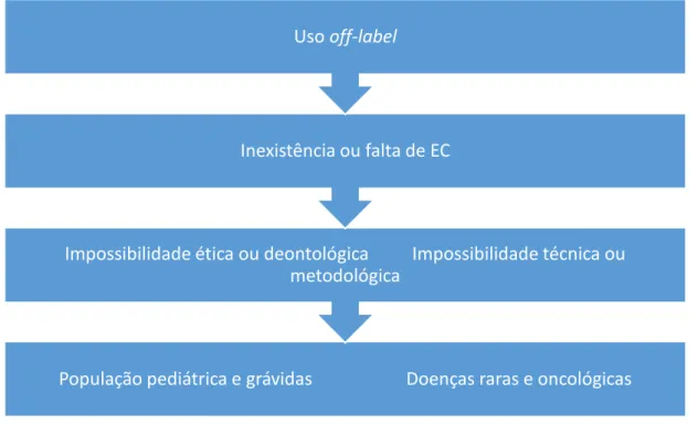 Figura 8 - Uso off-label em populações e doenças especiais 