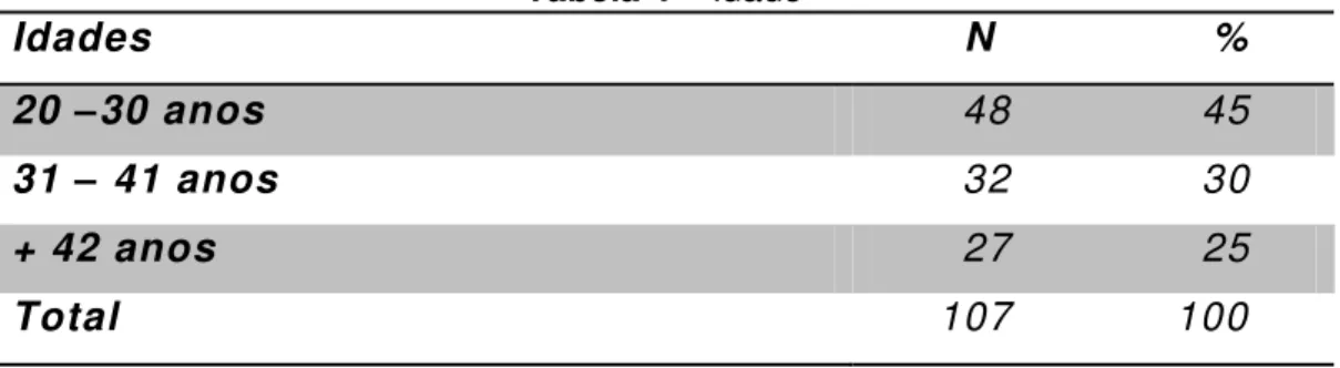 Tabela 4  – Idade  Idades    N                %  20  –30 anos    48              45  31  – 41 anos    32              30  + 42 anos    27              25  Total       107            100 
