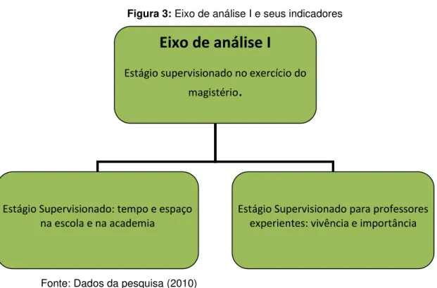 Figura 3: Eixo de análise I e seus indicadores 