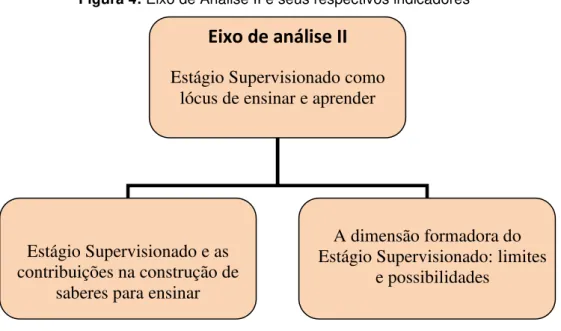 Figura 4: Eixo de Análise II e seus respectivos indicadores 