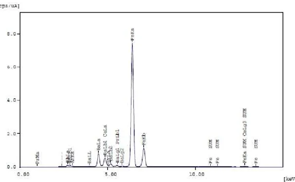 Figura 4.1 Espectros da hexaferrita de bário comercial obtidos por EDX. 