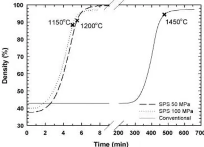 Figura 6: Curva de densificação de amostras de zircônia obtidas por SPS e convencionalmente.