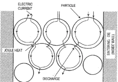 Figura 8: Representação esquemática do processo de descarga entre partículas em contato durante a  sinterização por SPS.