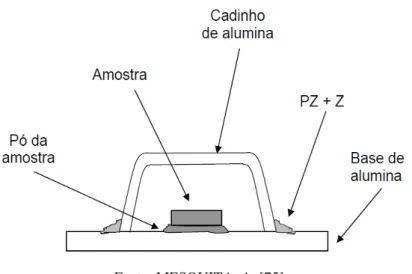 Figura 12: Esquema ilustrativo do procedimento de sinterização convencional para evitar perdas de Pb na  estequiometria da amostra