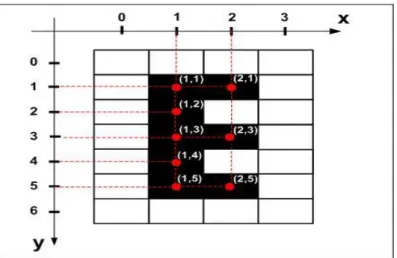 Figura 2.1  –  Descrição de uma imagem binária em formato de  “E” .  E = {(1,1); (1,2); (1,3); (1,4) ; (1,5); (2,1); (2,3); (2,5)} 