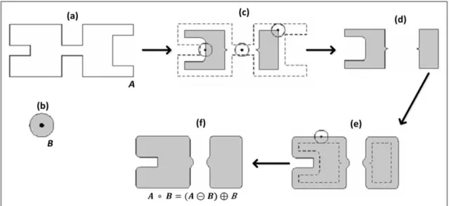 Figura 2.5  –  Demonstração do operador morfológico de abertura. 