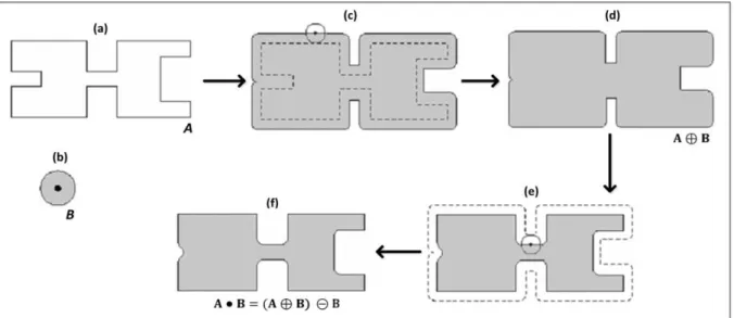 Figura 2.6  –  Demonstração do operador morfológico de fechamento. 