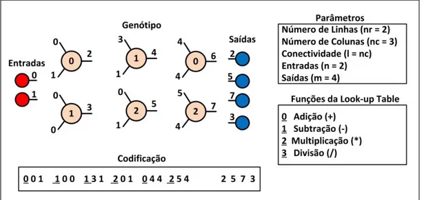Figura 2.11  –  Exemplo de um genótipo codificado em CGP. 