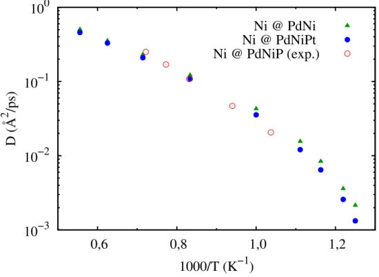 Figura 6: Difusividades D do níquel nas ligas binária e ternária e comparação com resul- resul-tado experimental disponível para a liga Pd 40 Ni 40 P 20 (Referência 58).