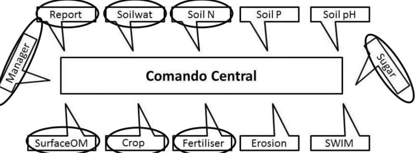 Figura 7: Esquema geral do modelo APSIM com os módulos principais e, em destaque, os  utilizados na calibração para a variedade brasileira SP80 - 1842 (Adaptado de Keating et al.,  2003).