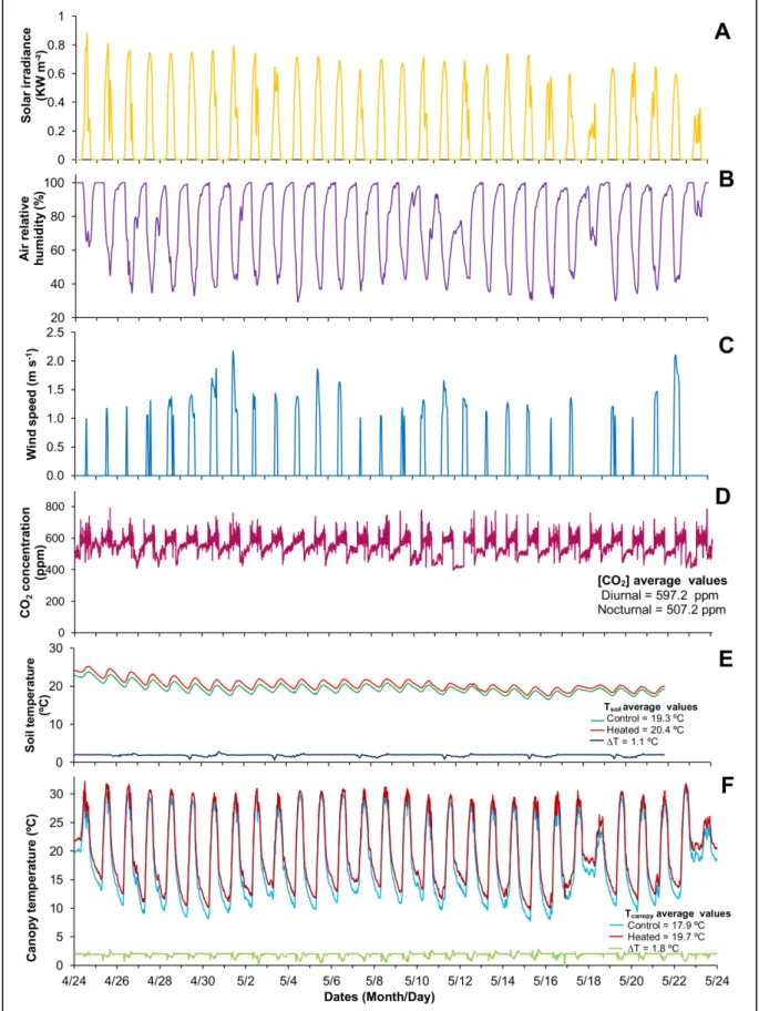Fig  2.1  The daily courses of total solar irradiance (A), relative air humidity (B), and wind speed (C) recorded  from  April  24 th   2014  to  May  24 th   2014  at  the  center  of  the  experimental  area