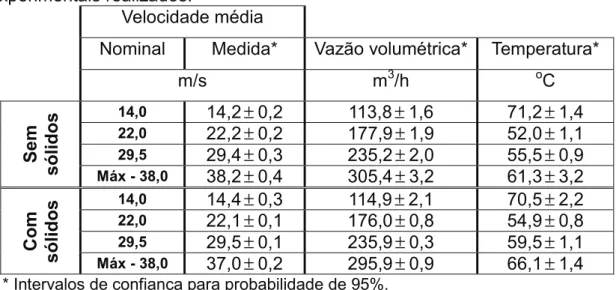 Tabela 4.1 – Média e desvio padrão de variáveis relevantes dos ensaios  experimentais realizados
