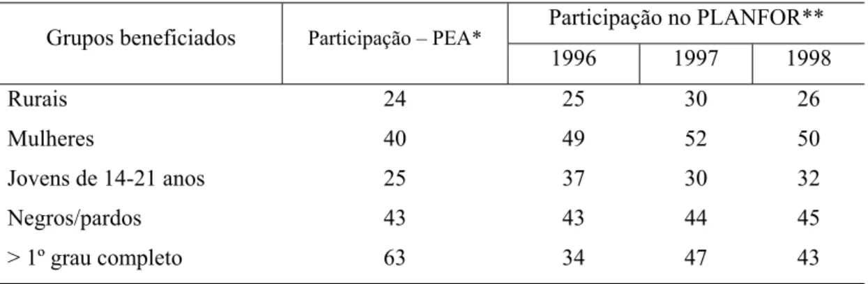 Tabela 9 – PLANFOR: 1996/1998: grupos de treinandos beneficiados, em comparação com a PEA