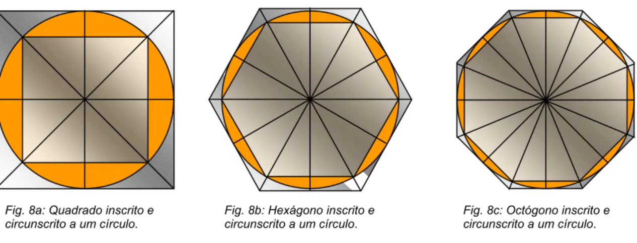 Fig. 8a: Quadrado inscrito e circunscrito a um círculo.
