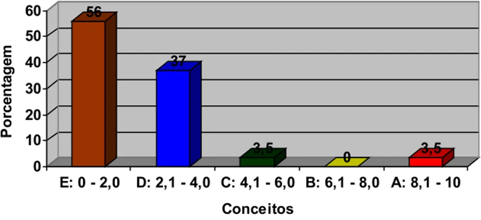 Gráfico III (valores relativos referentes ao grupo 1)