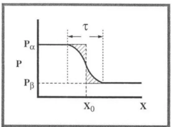 Figura  2.1  -  Variação  de  alguma  propriedade  geral,  P,  com  distância  perpendicular  a  partir  da  superfície  na  imediação de uma interface entre duas fases