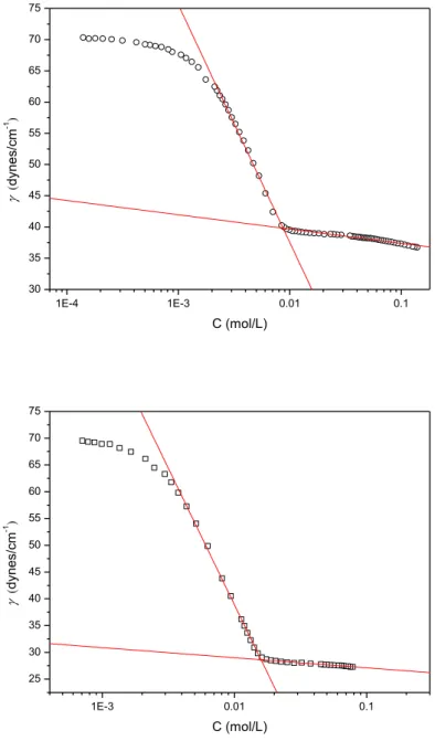 Figura  4.2  -  Variação  da  tensão  superficial  em  função  da  concentração  dos  tensoativos  SDS  (círculos),  DAC  (quadrados) e UNITOL L60 (triângulos), em meio aquoso e a 25 °C