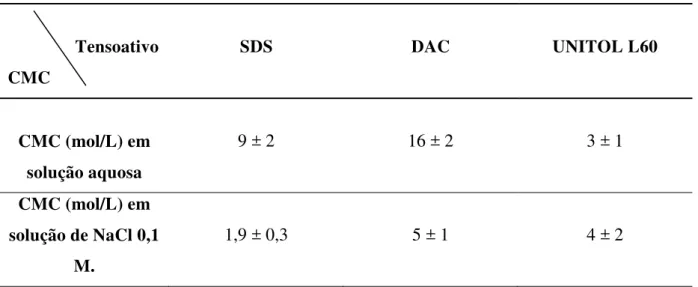 Tabela 4.2 - CMC dos tensoativos em diferentes meios à 25 °C. 