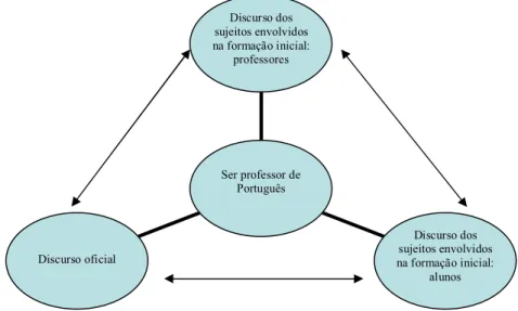 FIGURA 1 – Discursos constituintes do “ser professor de Português”  