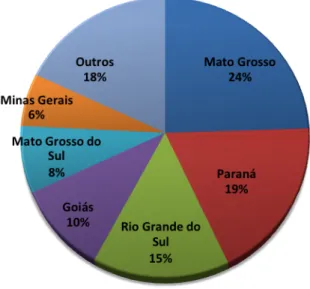 Figura  5.  Participação  na  Produção  2014  em  %.  Unidades  da  Federação.  Cereais,  leguminosas e oleaginosas
