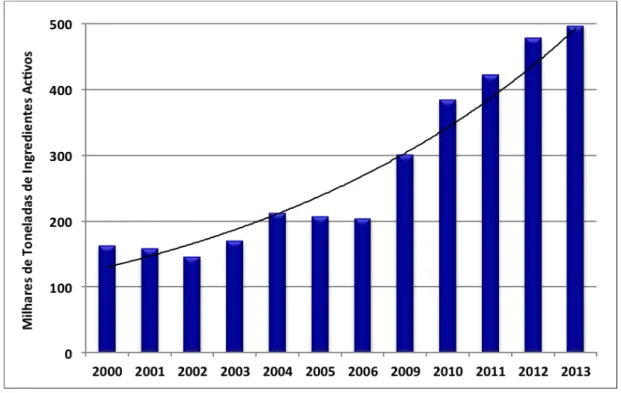 Figura 6. Evolução das vendas de agrotóxicos no Brasil. Fonte: IBAMA, 2014  As figuras apresentados a seguir, com informações sobre o consumo de agrotóxicos no  Brasil, foram elaboradas para fins deste estudo a partir das folhas de dados disponibilizados  