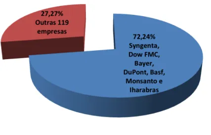 Figura  10.  Participação  das  empresas  no  mercado  brasileiro  de  agrotóxicos  em  2012