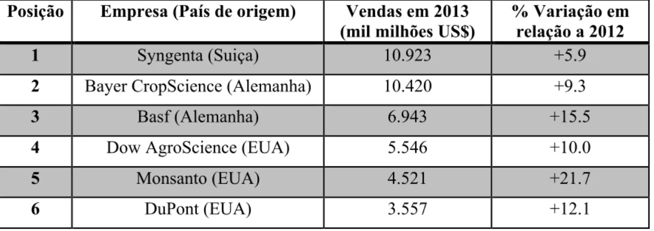 Tabela 3. Vendas mundiais de agrotóxicos das seis maiores empresas do sector em 2013.  