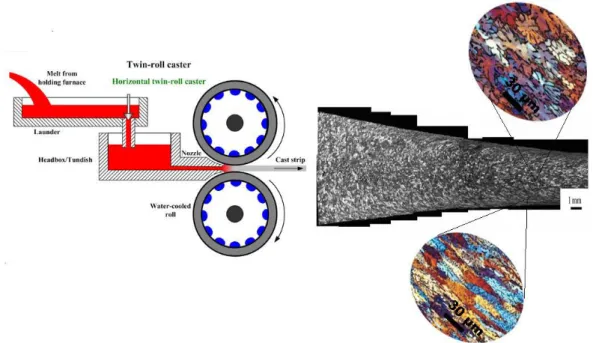 Figura  1.2  -  Esquema  do  processo  roll  casting  e  detalhes  da  solidificação  do  veio e formação da microestrutura [3],[4]