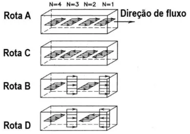 Figura  2.12.  Efeito  de  diferentes  rotas  sobre  o  fluxo  das  linhas  de  escorregamento