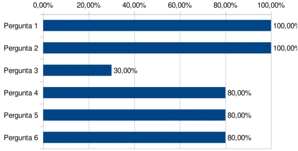 Gráfico 02 – Pesquisa Voltada aos Profissionais da Contabilidade 